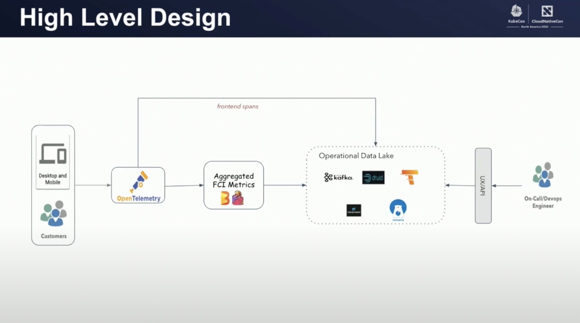 FCI架构图(图片来自kubecon视频演讲截图)