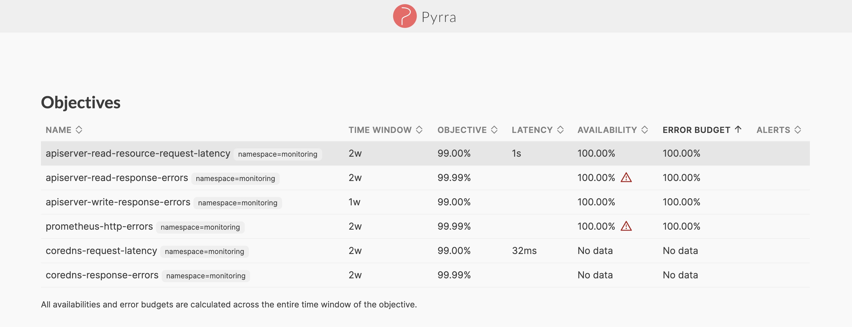 SLO列表页(图片来自kubecon视频演讲者PPT)