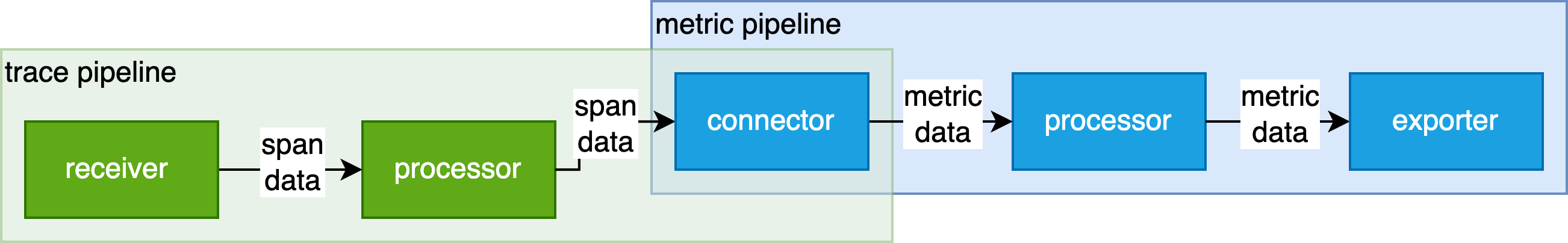 pipeline 通过 connector 实现串联
