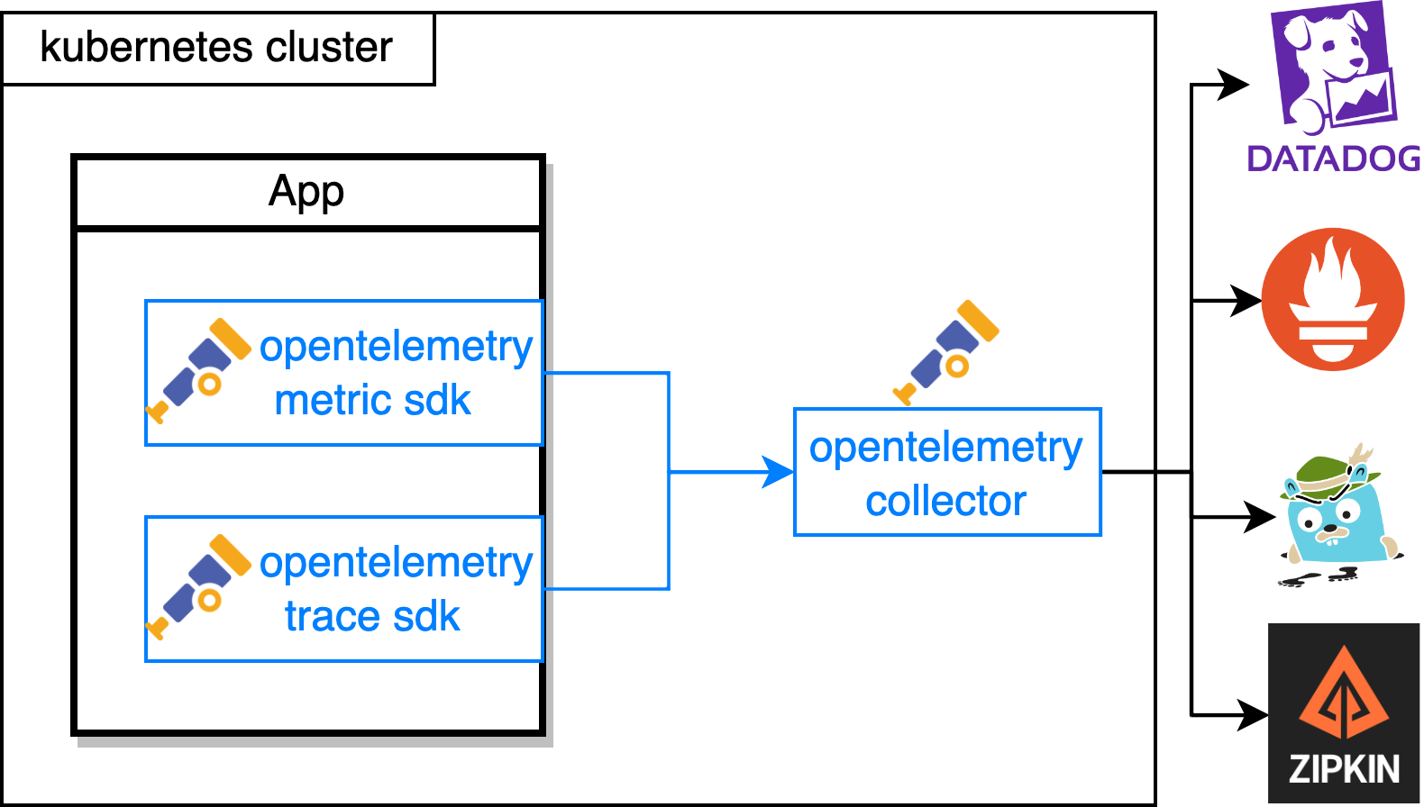 有opentelemetry的解决方案